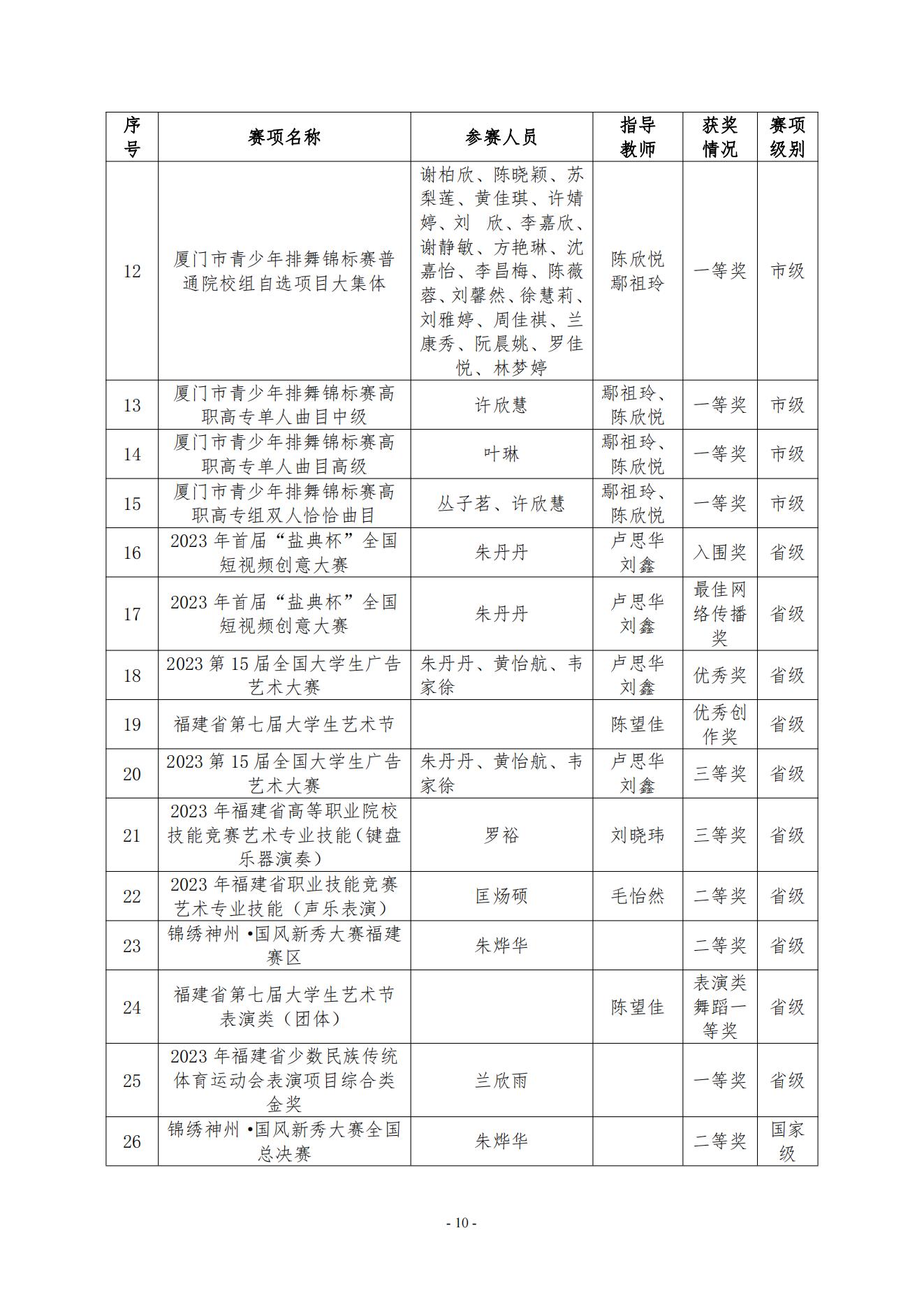 廈門(mén)東海職業(yè)技術(shù)學(xué)院2023年美育發(fā)展年度報(bào)告_09.jpg