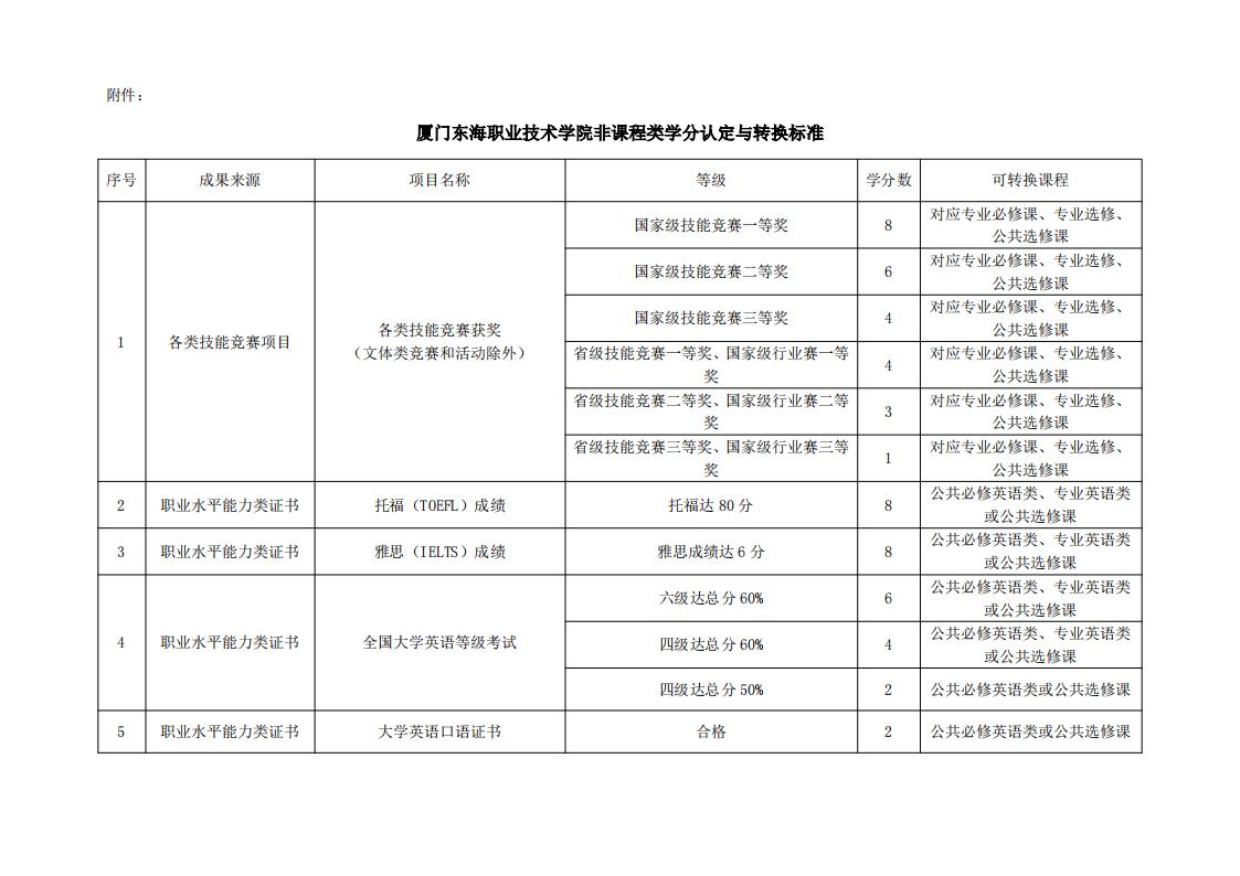 東海職院〔2024〕84號 關于印發《廈門東海職業技術學院學分認定與轉換管理實施細則》的通知_06.jpg