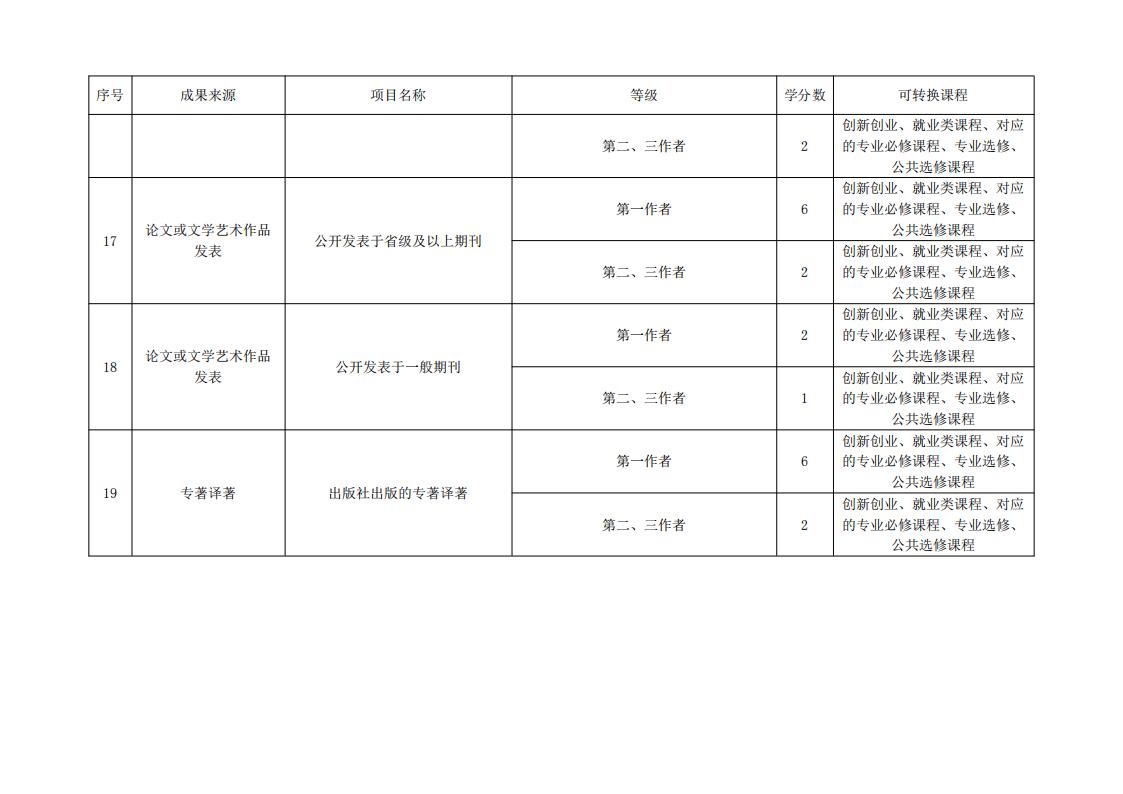 東海職院〔2024〕84號 關于印發《廈門東海職業技術學院學分認定與轉換管理實施細則》的通知_09.jpg