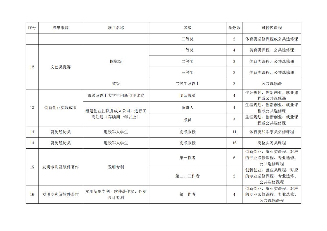 東海職院〔2024〕84號 關于印發《廈門東海職業技術學院學分認定與轉換管理實施細則》的通知_08.jpg