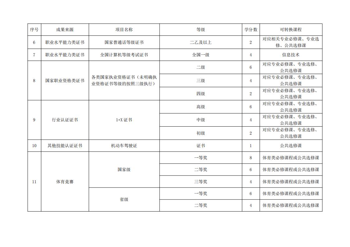 東海職院〔2024〕84號 關于印發《廈門東海職業技術學院學分認定與轉換管理實施細則》的通知_07.jpg