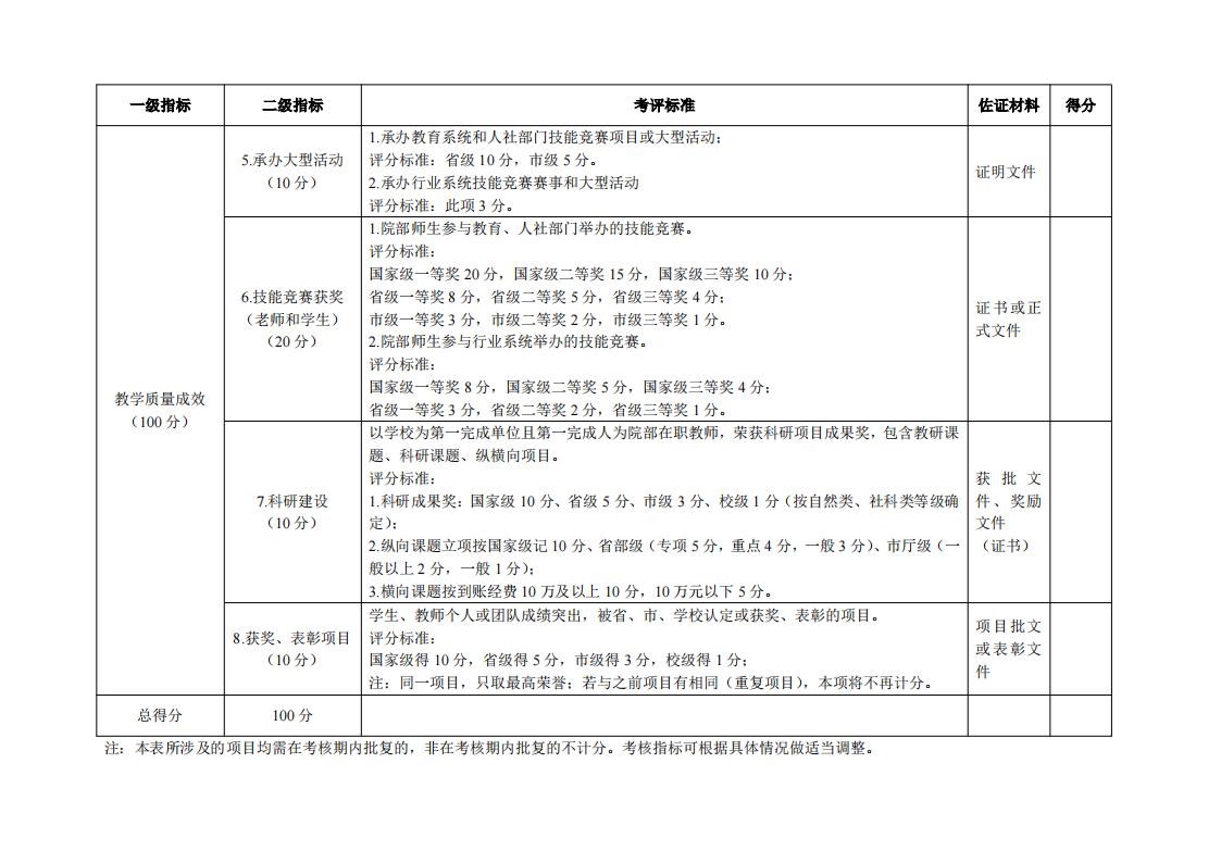 東海職院〔2024〕81號 關于印發《廈門東海職業技術學院院部教學管理考核評價管理規定（試行）》的通知_10.jpg